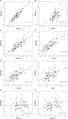 The association of appendicular skeletal muscle mass with anthropometric, body composition, nutritional, inflammatory, and metabolic variables in non-dialysis-dependent chronic kidney disease men